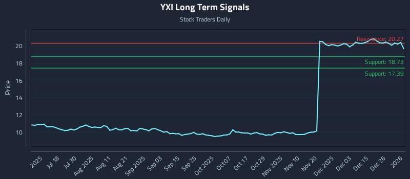 YXI Long Term Analysis for January 4 2026