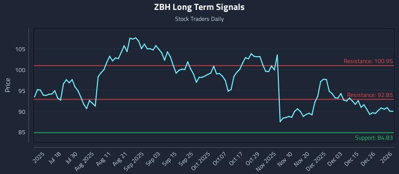 ZBH Long Term Analysis for January 4 2026