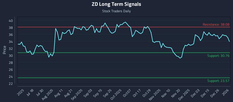 ZD Long Term Analysis for January 4 2026