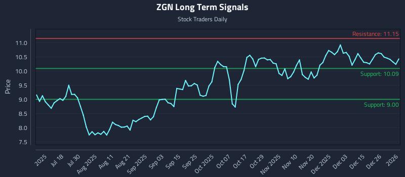 ZGN Long Term Analysis for January 4 2026