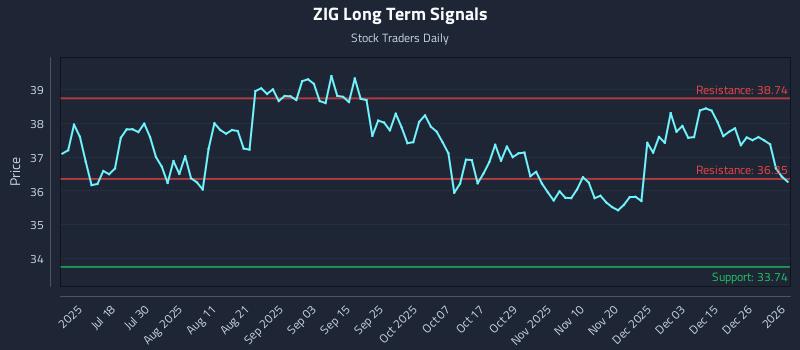 ZIG Long Term Analysis for January 4 2026