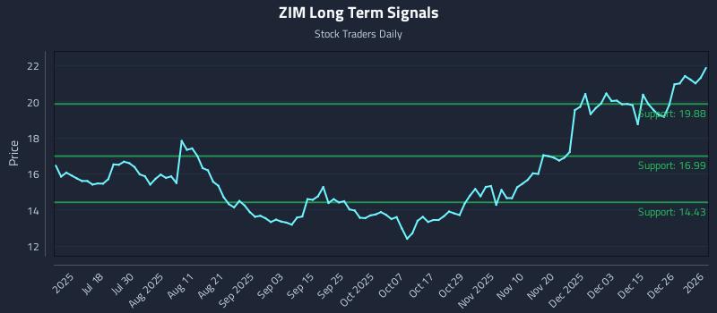 ZIM Long Term Analysis for January 4 2026