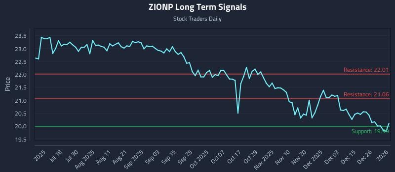 ZIONP Long Term Analysis for January 4 2026 ZIONP Long Term Analysis for January 4 2026