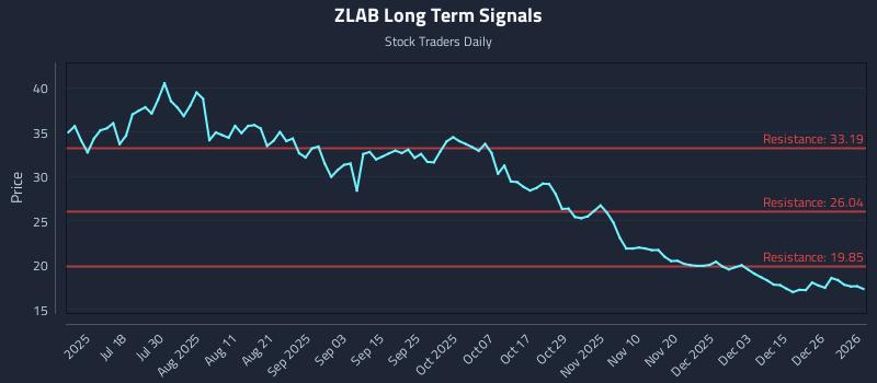 ZLAB Long Term Analysis for January 4 2026 ZLAB Long Term Analysis for January 4 2026