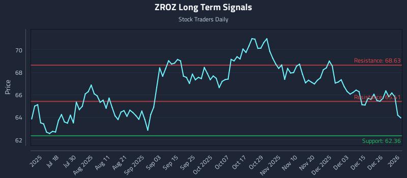 ZROZ Long Term Analysis for January 4 2026