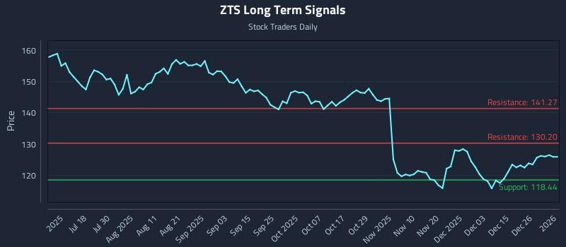 ZTS Long Term Analysis for January 4 2026