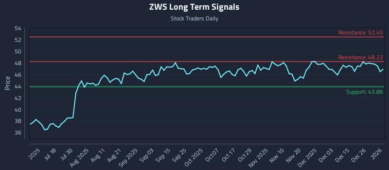 ZWS Long Term Analysis for January 4 2026
