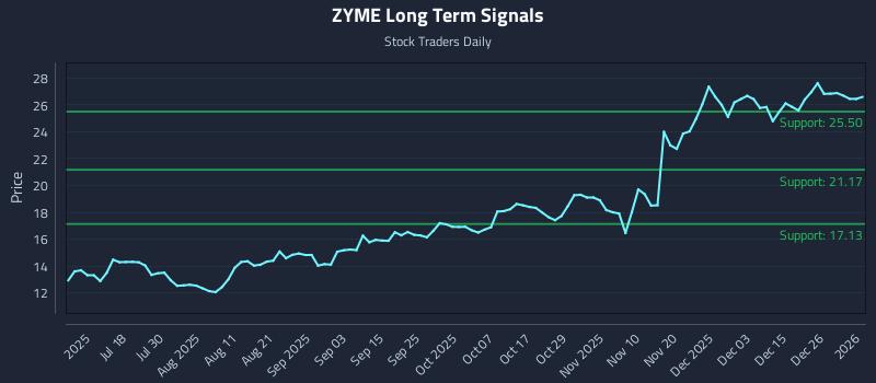ZYME Long Term Analysis for January 4 2026