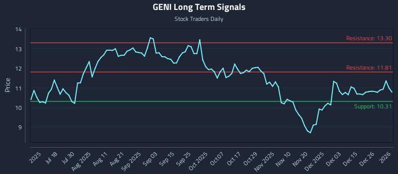 GENI Long Term Analysis for January 4 2026 GENI Long Term Analysis for January 4 2026