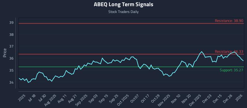 ABEQ Long Term Analysis for January 4 2026