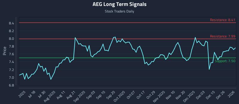 AEG Long Term Analysis for January 4 2026