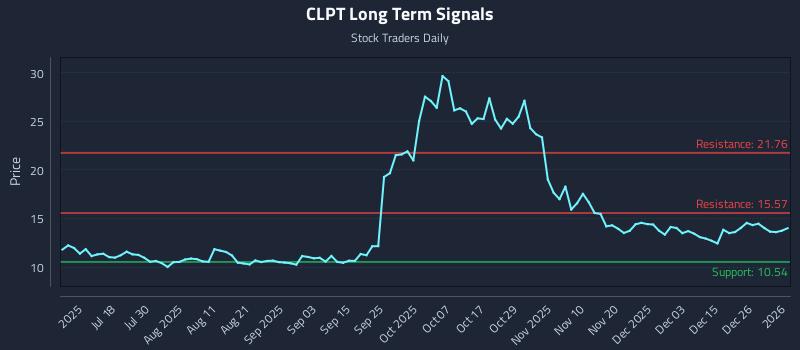 CLPT Long Term Analysis for January 4 2026