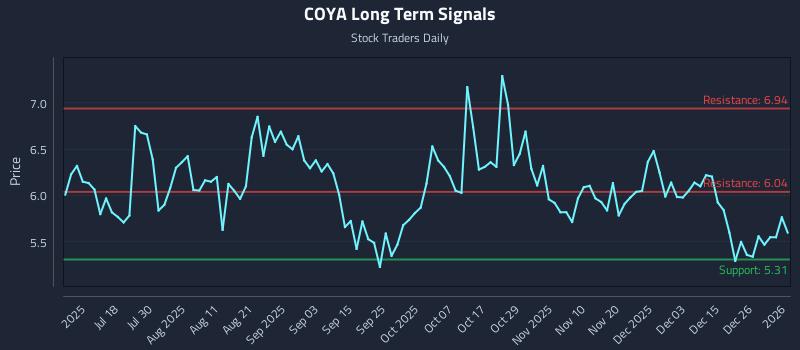 COYA Long Term Analysis for January 4 2026 COYA Long Term Analysis for January 4 2026