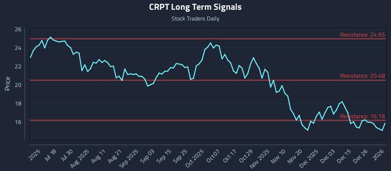 CRPT Long Term Analysis for January 4 2026