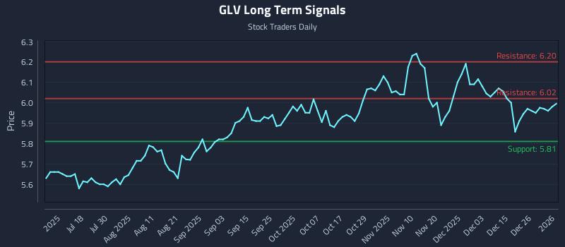 GLV Long Term Analysis for January 4 2026