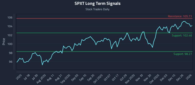 SPXT Long Term Analysis for January 4 2026