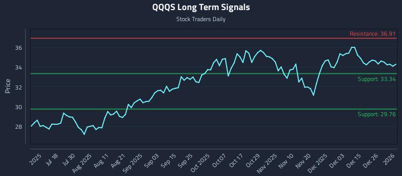 QQQS Long Term Analysis for January 4 2026