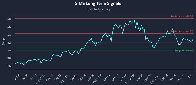 SIMS Long Term Analysis for January 4 2026