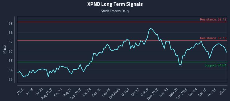 XPND Long Term Analysis for January 4 2026