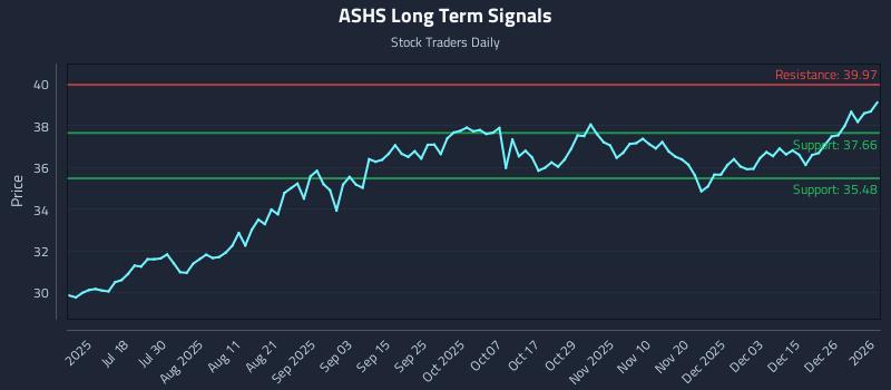 ASHS Long Term Analysis for January 4 2026 ASHS Long Term Analysis for January 4 2026