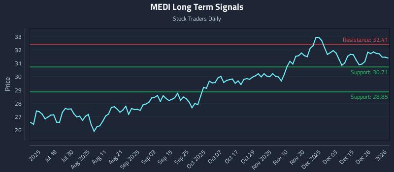 MEDI Long Term Analysis for January 4 2026