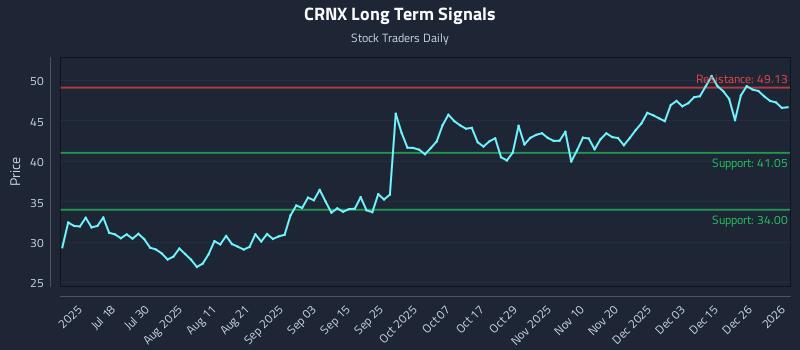 CRNX Long Term Analysis for January 4 2026