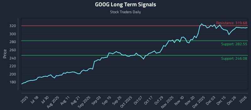 GOOG Long Term Analysis for January 4 2026