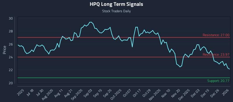 HPQ Long Term Analysis for January 4 2026 HPQ Long Term Analysis for January 4 2026
