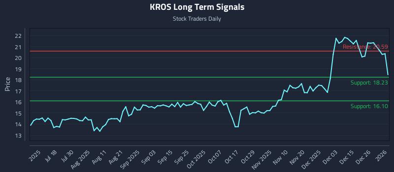 KROS Long Term Analysis for January 4 2026 KROS Long Term Analysis for January 4 2026