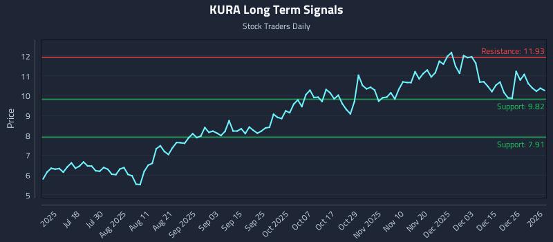 KURA Long Term Analysis for January 4 2026