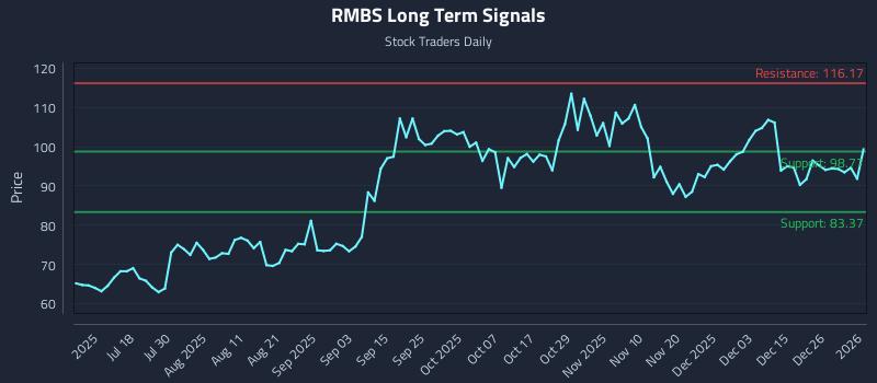 RMBS Long Term Analysis for January 4 2026 RMBS Long Term Analysis for January 4 2026