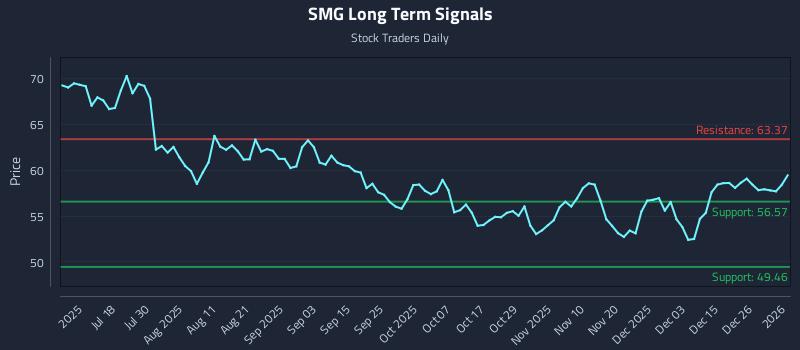 SMG Long Term Analysis for January 4 2026