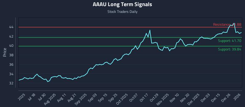 AAAU Long Term Analysis for January 4 2026