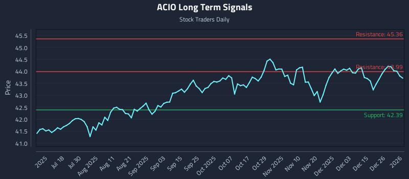 ACIO Long Term Analysis for January 4 2026 ACIO Long Term Analysis for January 4 2026