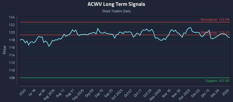 ACWV Long Term Analysis for January 4 2026