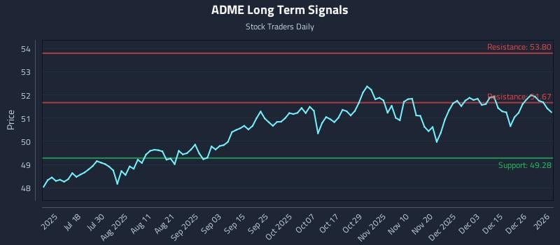 ADME Long Term Analysis for January 4 2026 ADME Long Term Analysis for January 4 2026