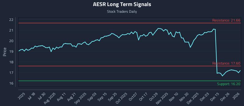 AESR Long Term Analysis for January 4 2026