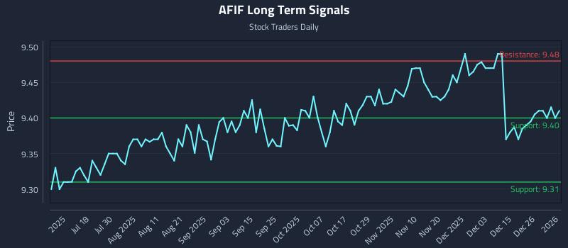 AFIF Long Term Analysis for January 4 2026