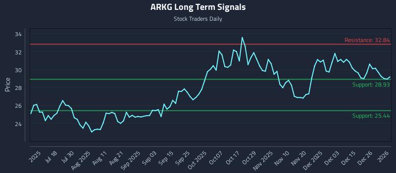 ARKG Long Term Analysis for January 4 2026 ARKG Long Term Analysis for January 4 2026