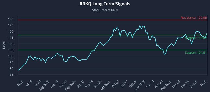ARKQ Long Term Analysis for January 4 2026