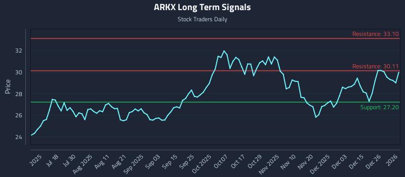 ARKX Long Term Analysis for January 4 2026