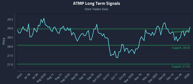 ATMP Long Term Analysis for January 4 2026