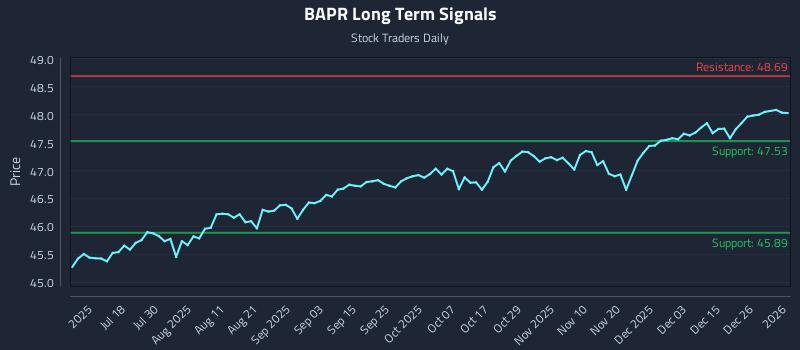 BAPR Long Term Analysis for January 4 2026