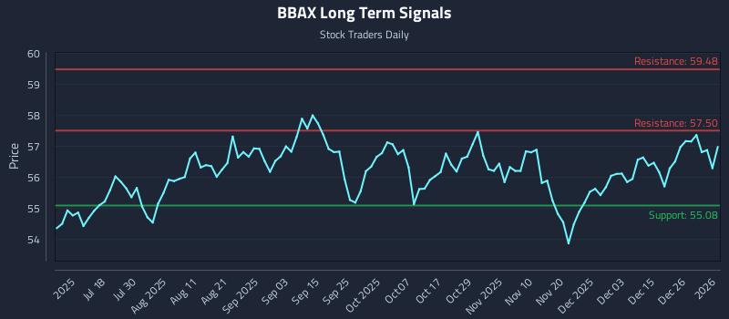 BBAX Long Term Analysis for January 4 2026