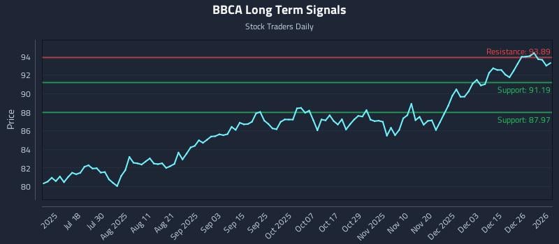 BBCA Long Term Analysis for January 4 2026