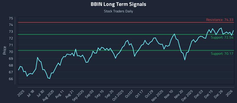 BBIN Long Term Analysis for January 4 2026 BBIN Long Term Analysis for January 4 2026