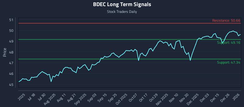 BDEC Long Term Analysis for January 4 2026