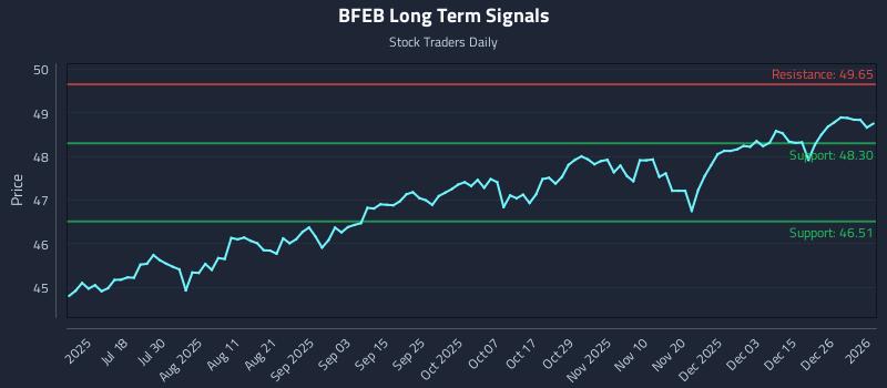 BFEB Long Term Analysis for January 4 2026
