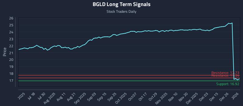 BGLD Long Term Analysis for January 4 2026 BGLD Long Term Analysis for January 4 2026