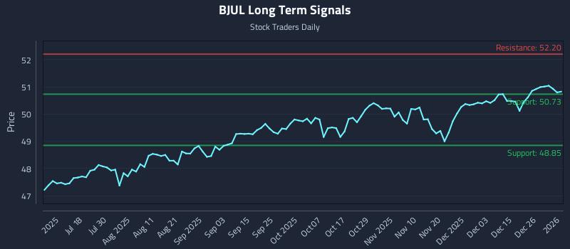 BJUL Long Term Analysis for January 4 2026